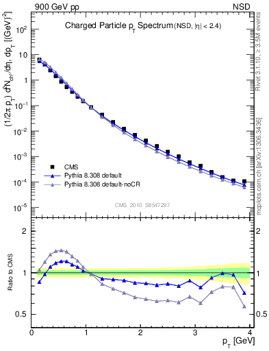 Plot of pt in 900 GeV pp collisions