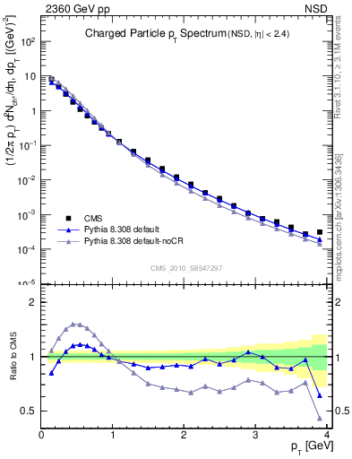 Plot of pt in 2360 GeV pp collisions