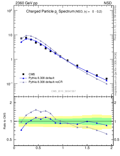 Plot of pt in 2360 GeV pp collisions