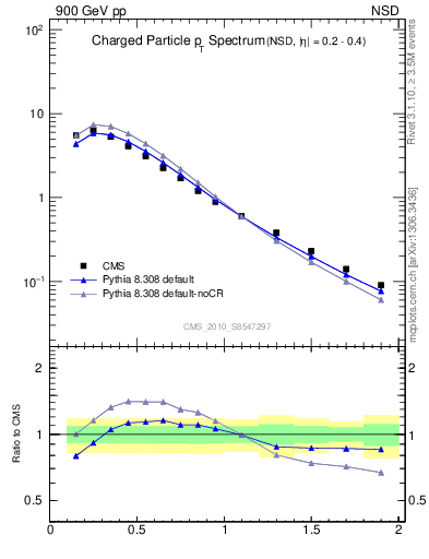 Plot of pt in 900 GeV pp collisions