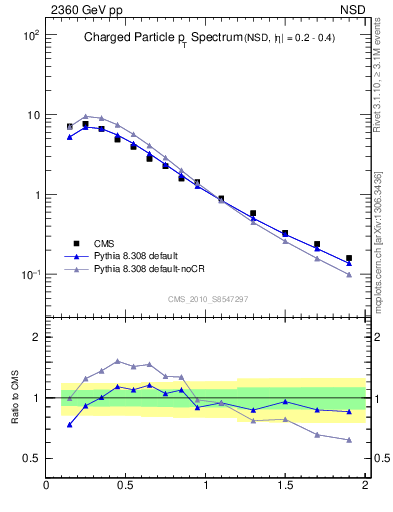 Plot of pt in 2360 GeV pp collisions