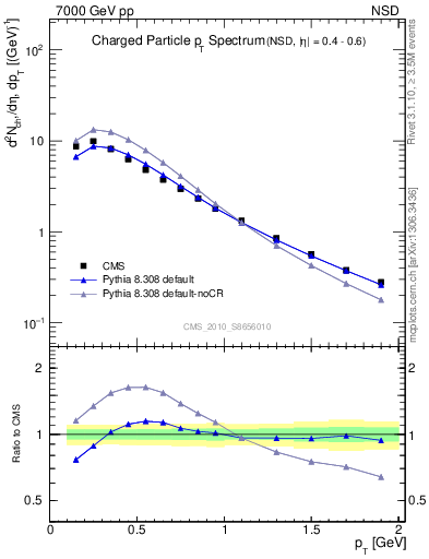 Plot of pt in 7000 GeV pp collisions