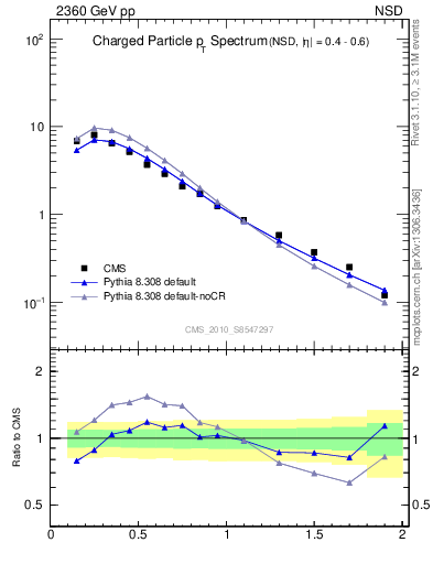 Plot of pt in 2360 GeV pp collisions