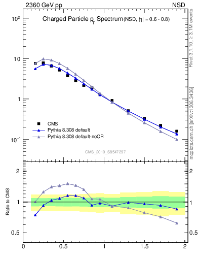 Plot of pt in 2360 GeV pp collisions