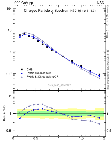 Plot of pt in 900 GeV pp collisions