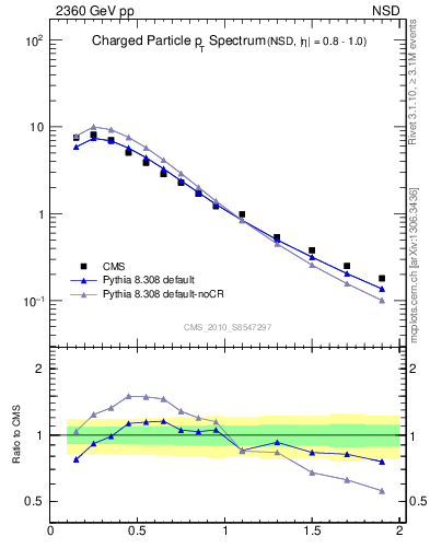 Plot of pt in 2360 GeV pp collisions