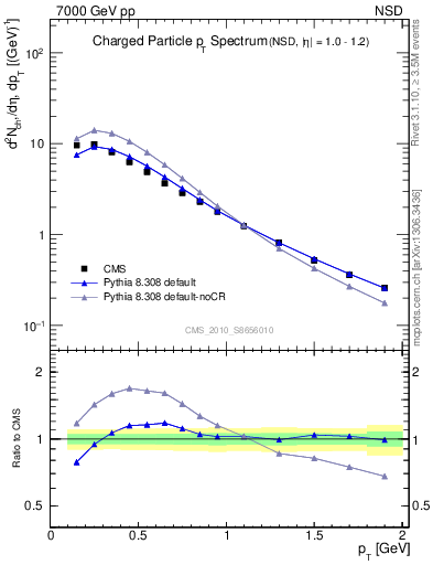 Plot of pt in 7000 GeV pp collisions