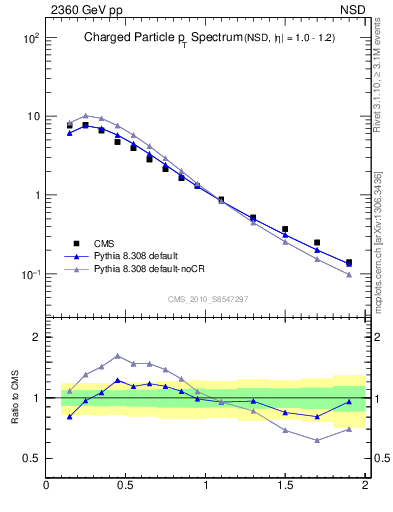 Plot of pt in 2360 GeV pp collisions