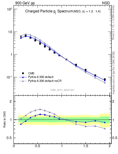 Plot of pt in 900 GeV pp collisions