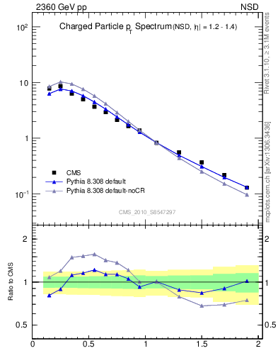 Plot of pt in 2360 GeV pp collisions