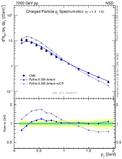 Plot of pt in 7000 GeV pp collisions