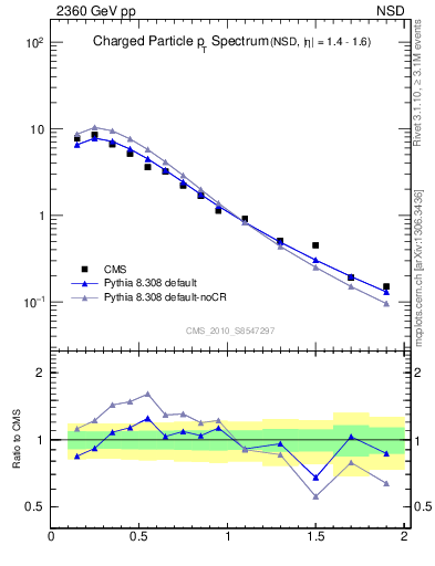 Plot of pt in 2360 GeV pp collisions