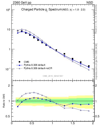 Plot of pt in 2360 GeV pp collisions