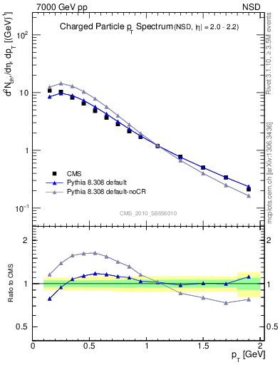 Plot of pt in 7000 GeV pp collisions