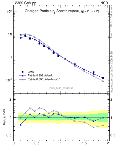 Plot of pt in 2360 GeV pp collisions