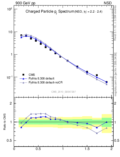 Plot of pt in 900 GeV pp collisions