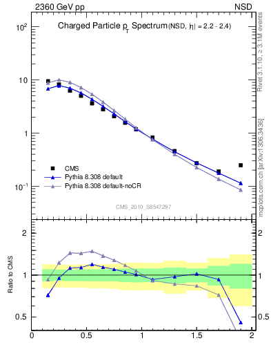 Plot of pt in 2360 GeV pp collisions