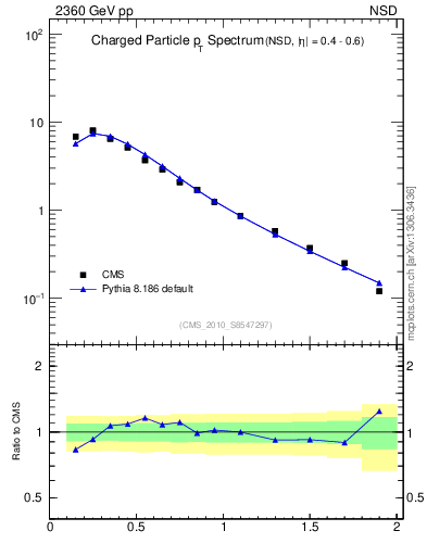 Plot of pt in 2360 GeV pp collisions