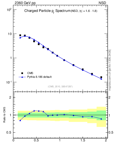 Plot of pt in 2360 GeV pp collisions