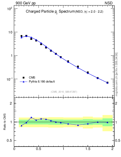 Plot of pt in 900 GeV pp collisions