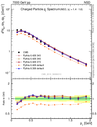 Plot of pt in 7000 GeV pp collisions