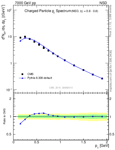 Plot of pt in 7000 GeV pp collisions