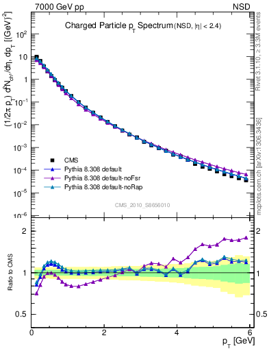 Plot of pt in 7000 GeV pp collisions