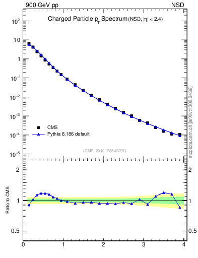 Plot of pt in 900 GeV pp collisions