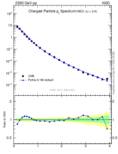 Plot of pt in 2360 GeV pp collisions