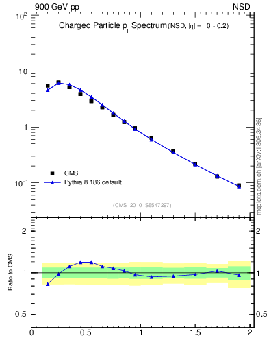 Plot of pt in 900 GeV pp collisions