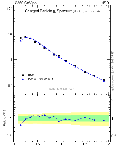 Plot of pt in 2360 GeV pp collisions