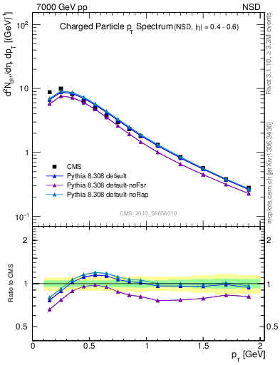 Plot of pt in 7000 GeV pp collisions