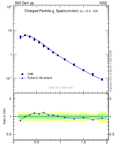 Plot of pt in 900 GeV pp collisions