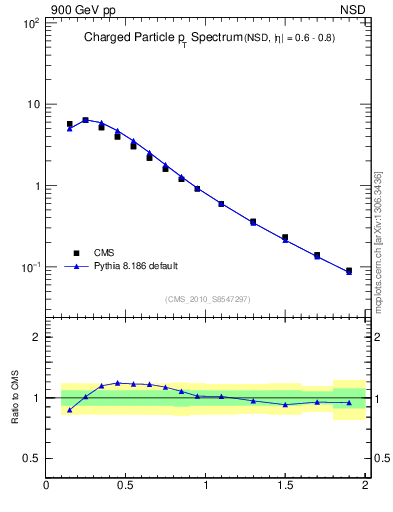 Plot of pt in 900 GeV pp collisions