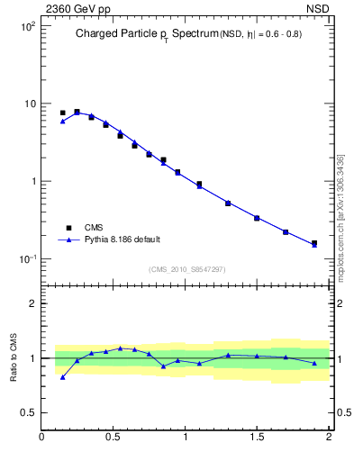 Plot of pt in 2360 GeV pp collisions