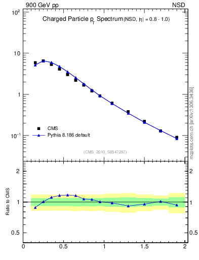 Plot of pt in 900 GeV pp collisions