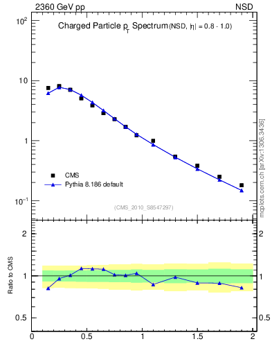 Plot of pt in 2360 GeV pp collisions