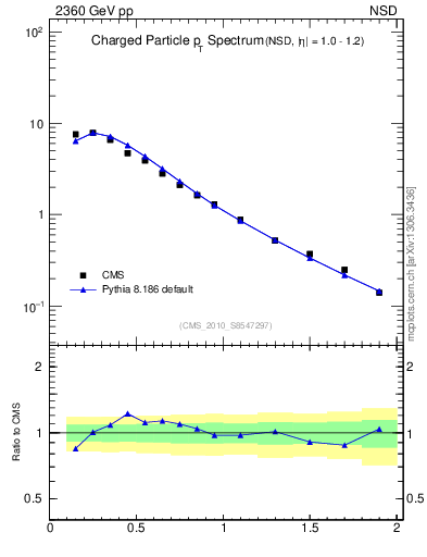 Plot of pt in 2360 GeV pp collisions