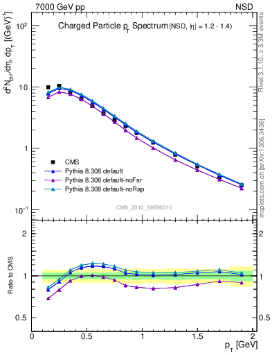 Plot of pt in 7000 GeV pp collisions