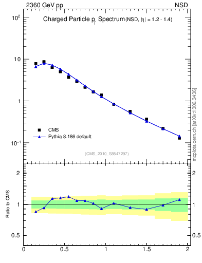 Plot of pt in 2360 GeV pp collisions