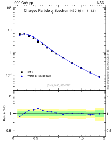 Plot of pt in 900 GeV pp collisions