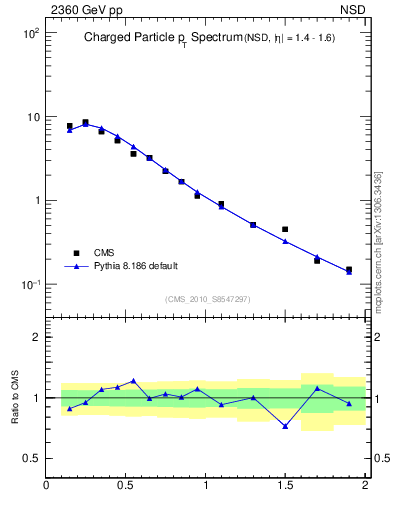 Plot of pt in 2360 GeV pp collisions
