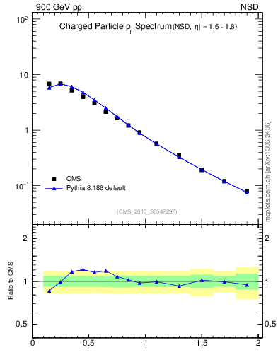 Plot of pt in 900 GeV pp collisions