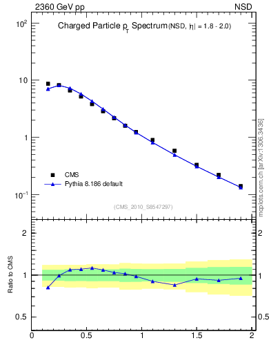 Plot of pt in 2360 GeV pp collisions