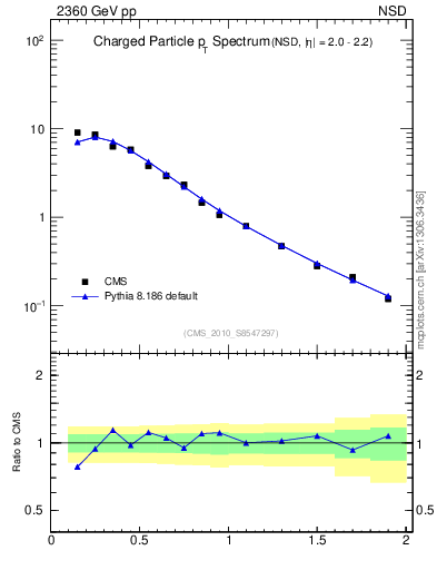 Plot of pt in 2360 GeV pp collisions