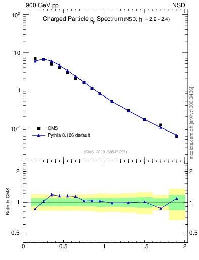 Plot of pt in 900 GeV pp collisions