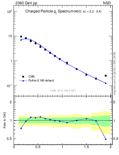 Plot of pt in 2360 GeV pp collisions