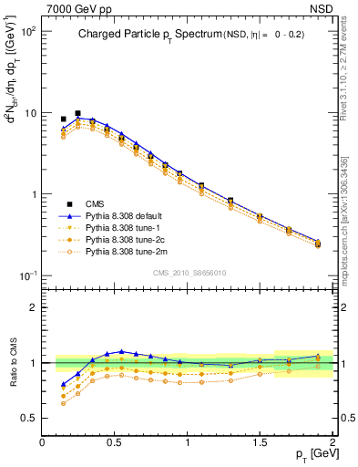 Plot of pt in 7000 GeV pp collisions