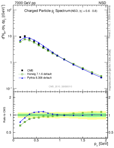 Plot of pt in 7000 GeV pp collisions