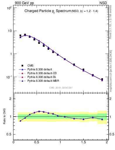 Plot of pt in 900 GeV pp collisions